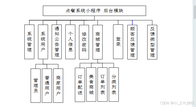 springboot点餐系统小程序 毕业设计程序源码42355