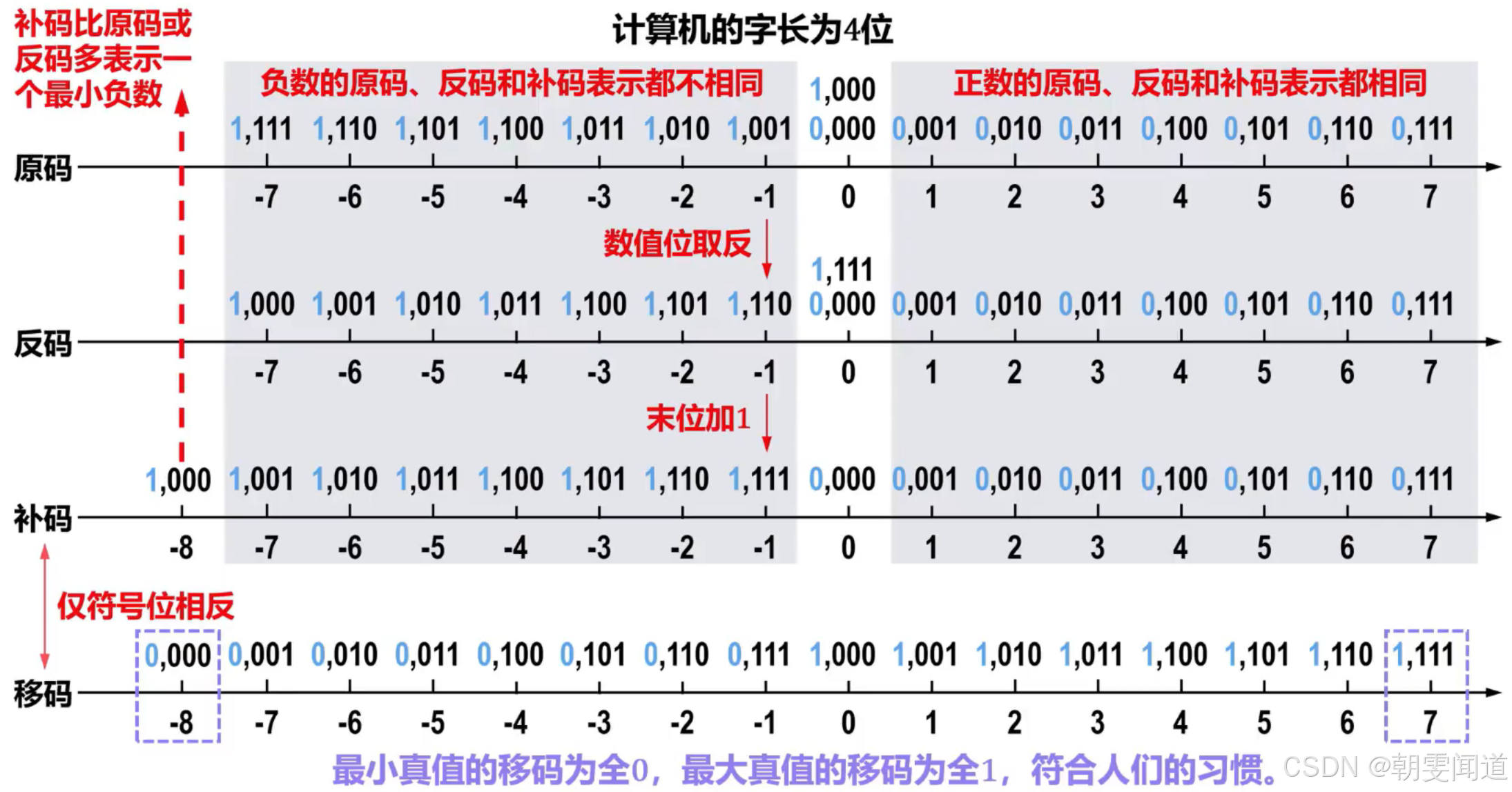 什么是补码，补码的补码是什么