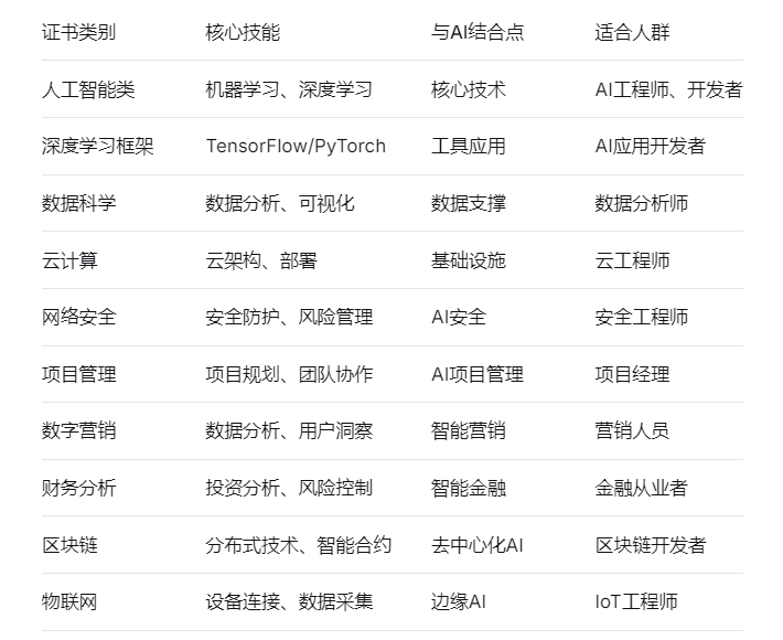证书类别	核心技能	与AI结合点	适合人群
人工智能类	机器学习、深度学习	核心技术	AI工程师、开发者
深度学习框架	TensorFlow/PyTorch	工具应用	AI应用开发者
数据科学	数据分析、可视化	数据支撑	数据分析师
云计算	云架构、部署	基础设施	云工程师
网络安全	安全防护、风险管理	AI安全	安全工程师
项目管理	项目规划、团队协作	AI项目管理	项目经理
数字营销	数据分析、用户洞察	智能营销	营销人员
财务分析	投资分析、风险控制	智能金融	金融从业者
区块链	分布式技术、智能合约	去中心化AI	区块链开发者
物联网	设备连接、数据采集	边缘AI	IoT工程师