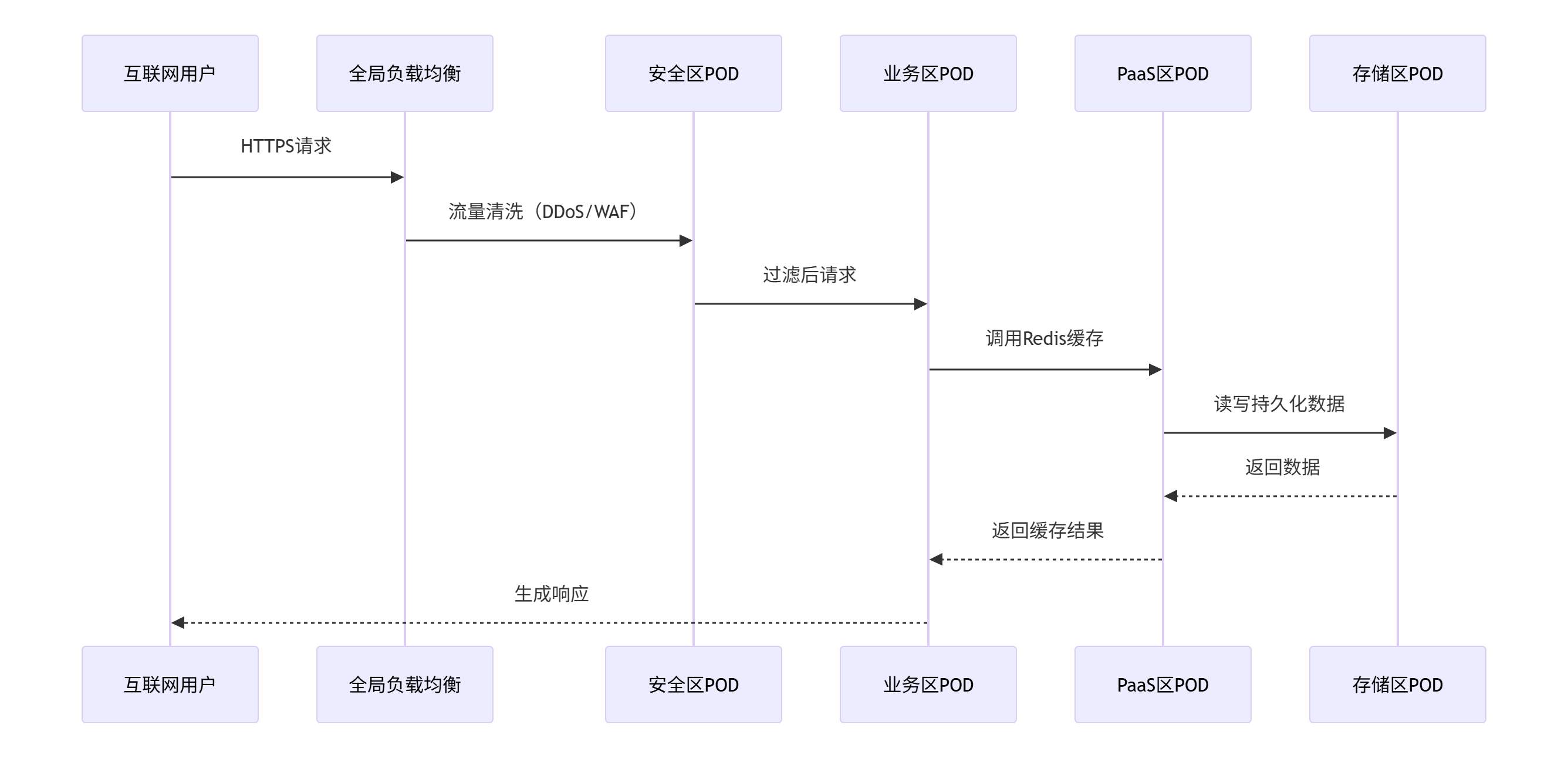 【云计算】大规模公有云组网_大组网
