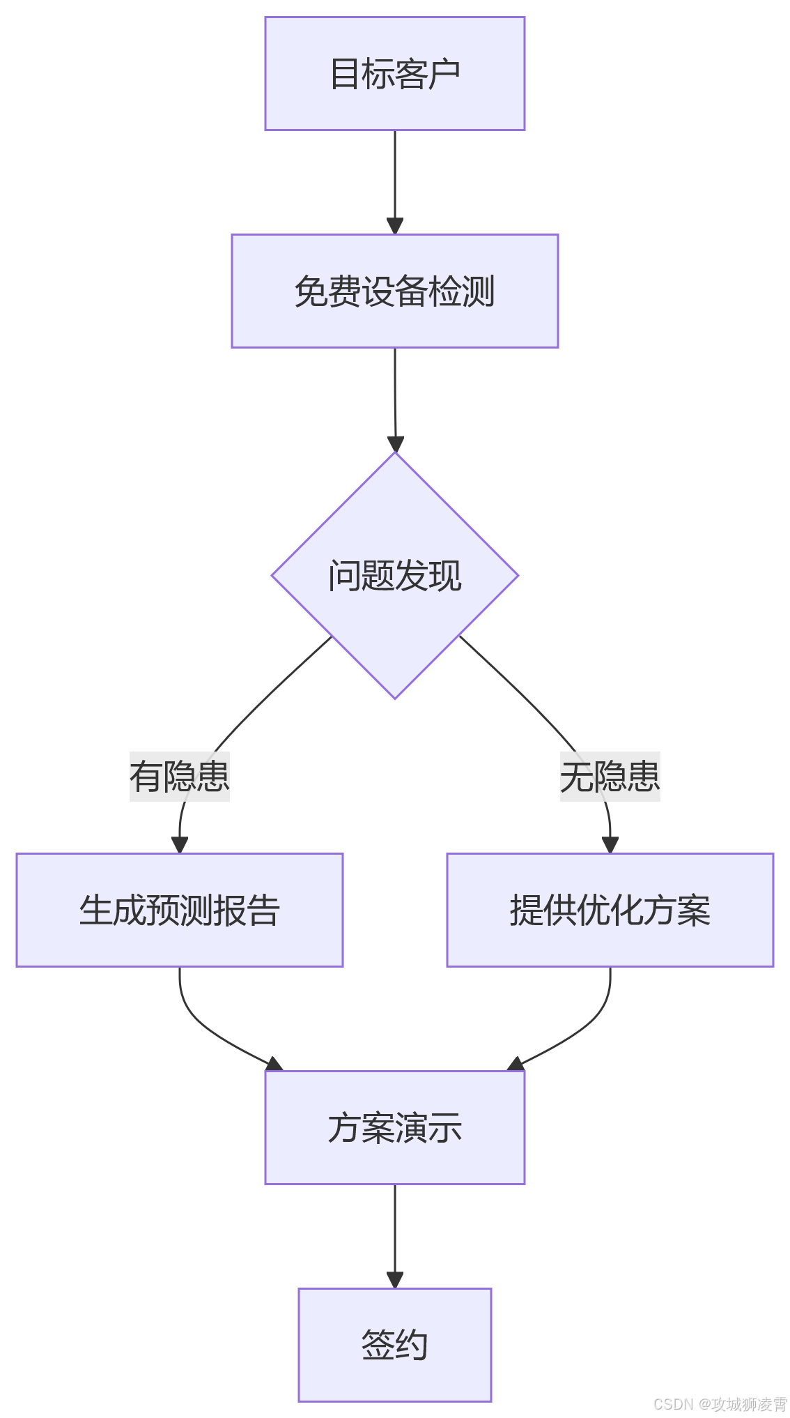 PHP接单策略