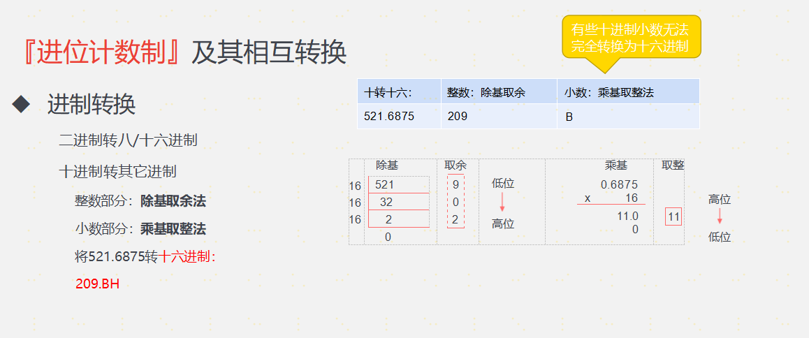 数据的表示和运算