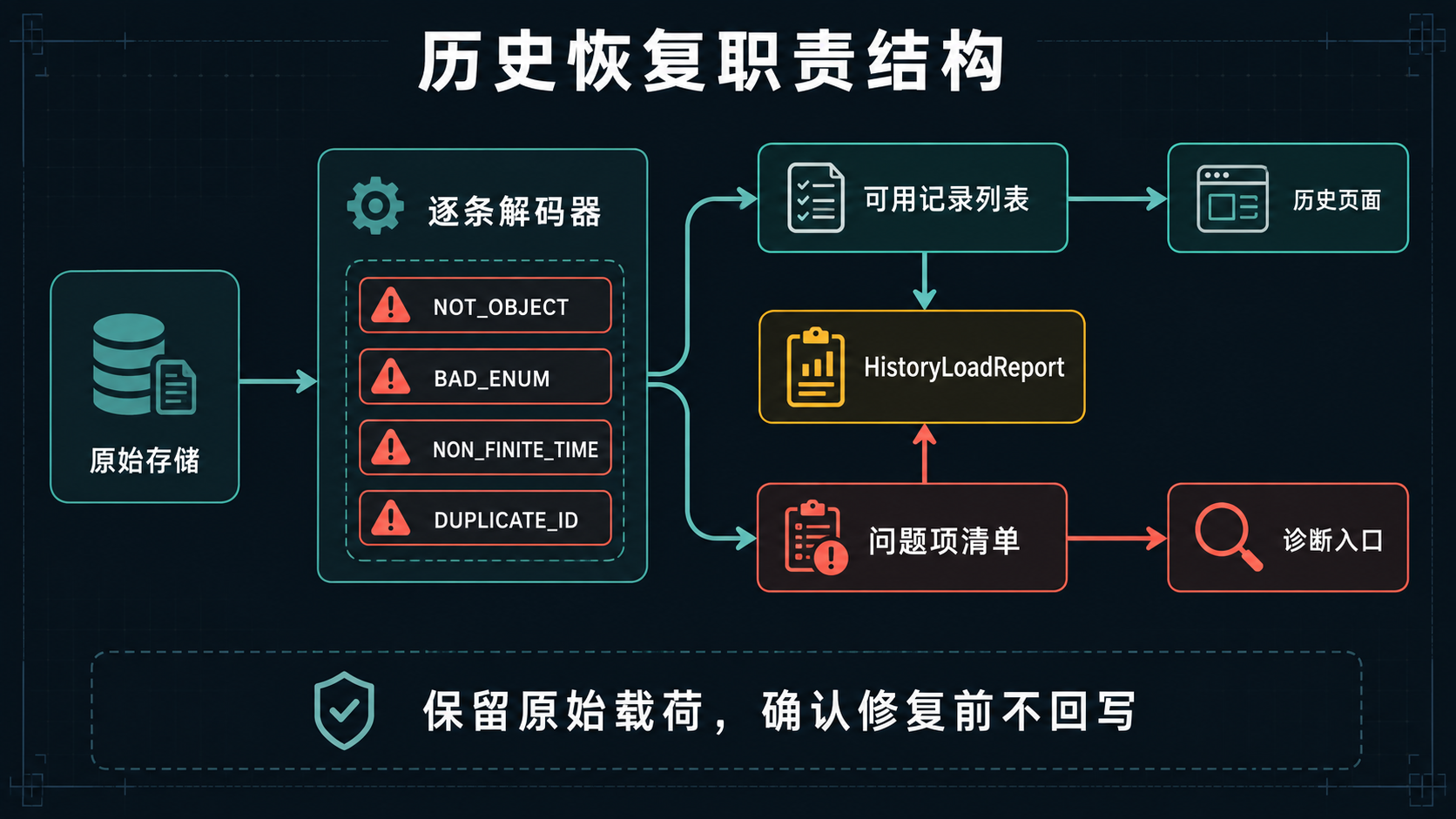 历史恢复职责结构