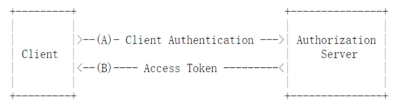 小白入门一文通-安全专题2- OAuth2.0 一次搞明白！_oauth2.0认证原理