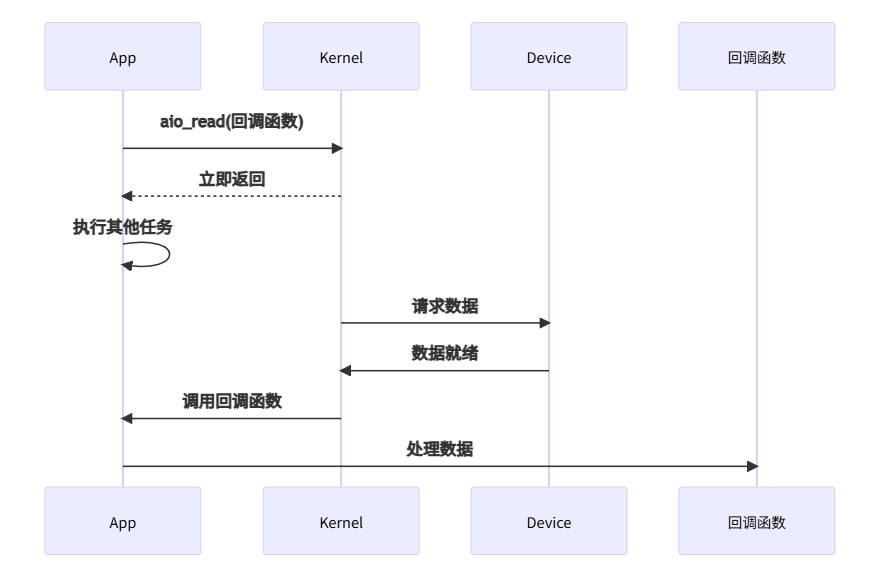 终极解码:同步/异步 vs 阻塞/非阻塞的I/O奥秘-CSDN博客