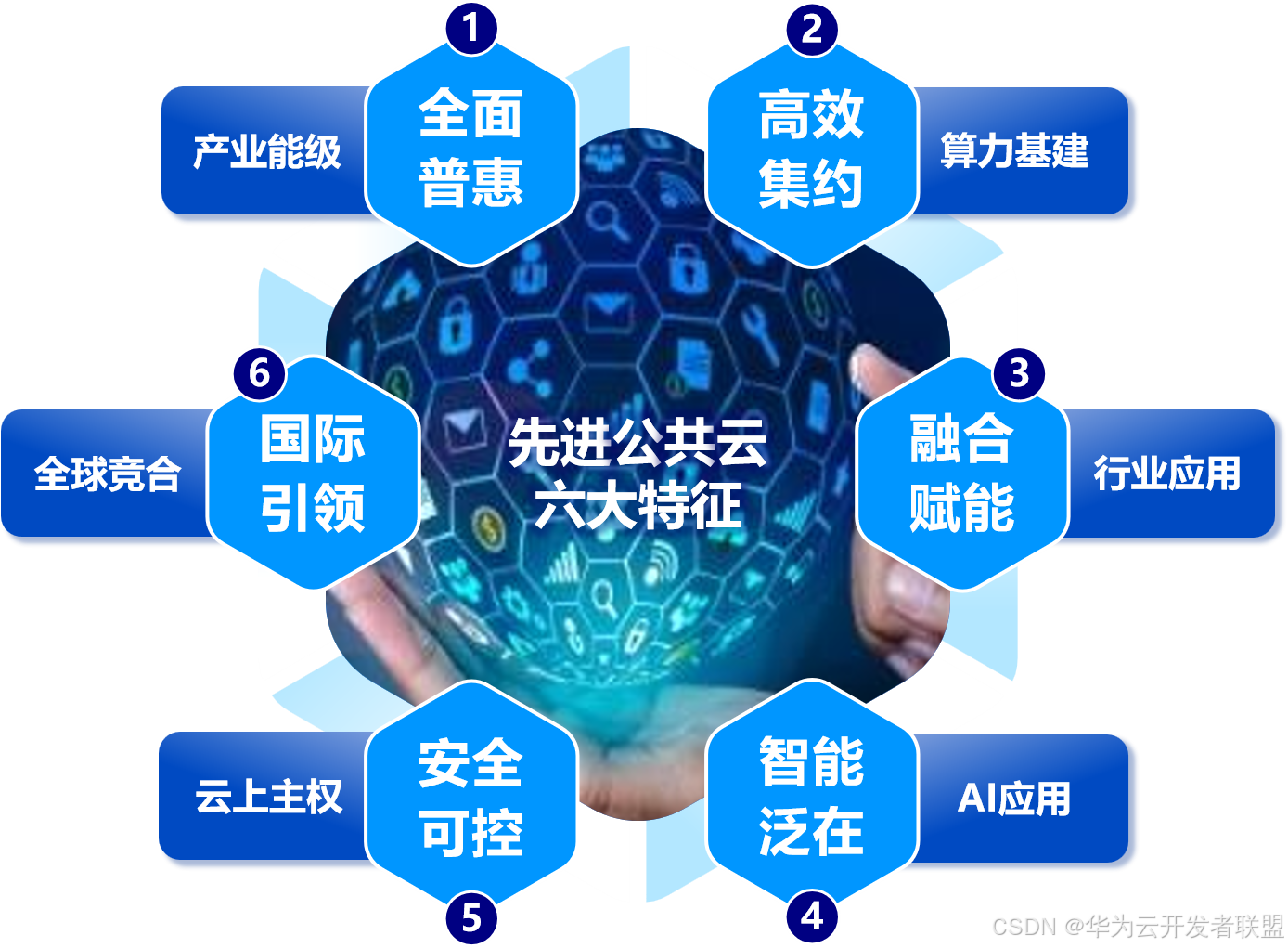 【公共云三十问 之十】先进公共云六大特征是什么？