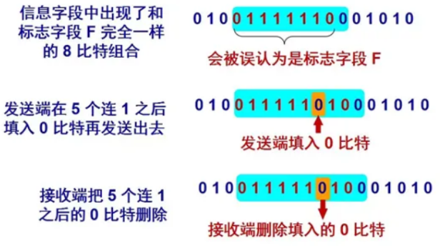 零比特填充法