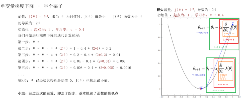 单变量梯度下降