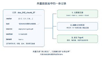 向量数据库入门:记录结构、索引、检索与选型封面图