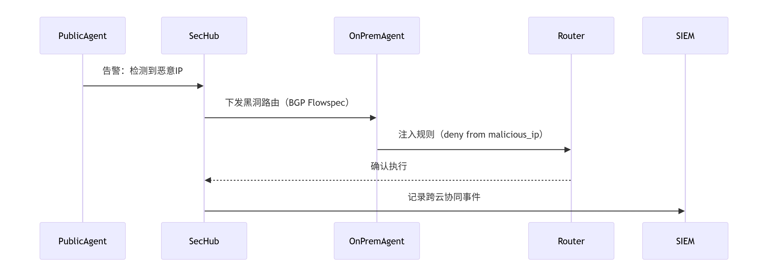 【云计算】大规模公有云组网_大组网