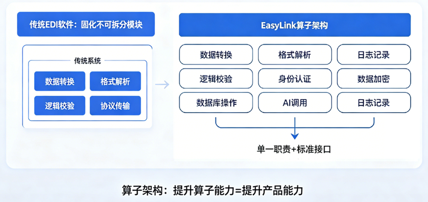 算子为核，迭代为翼——解读EasyLink算子架构的无限可能-CSDN博客