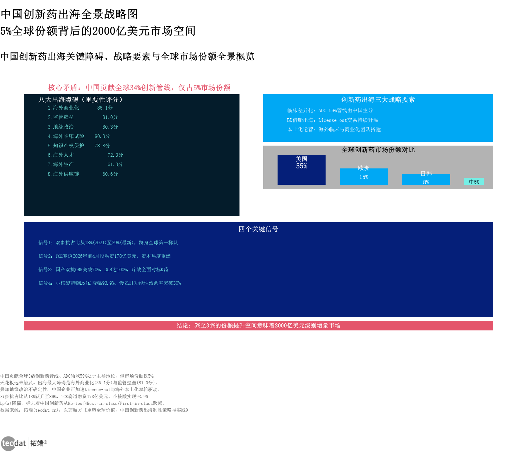 中国创新药出海全景战略图：三条技术主线与全链条出海模式