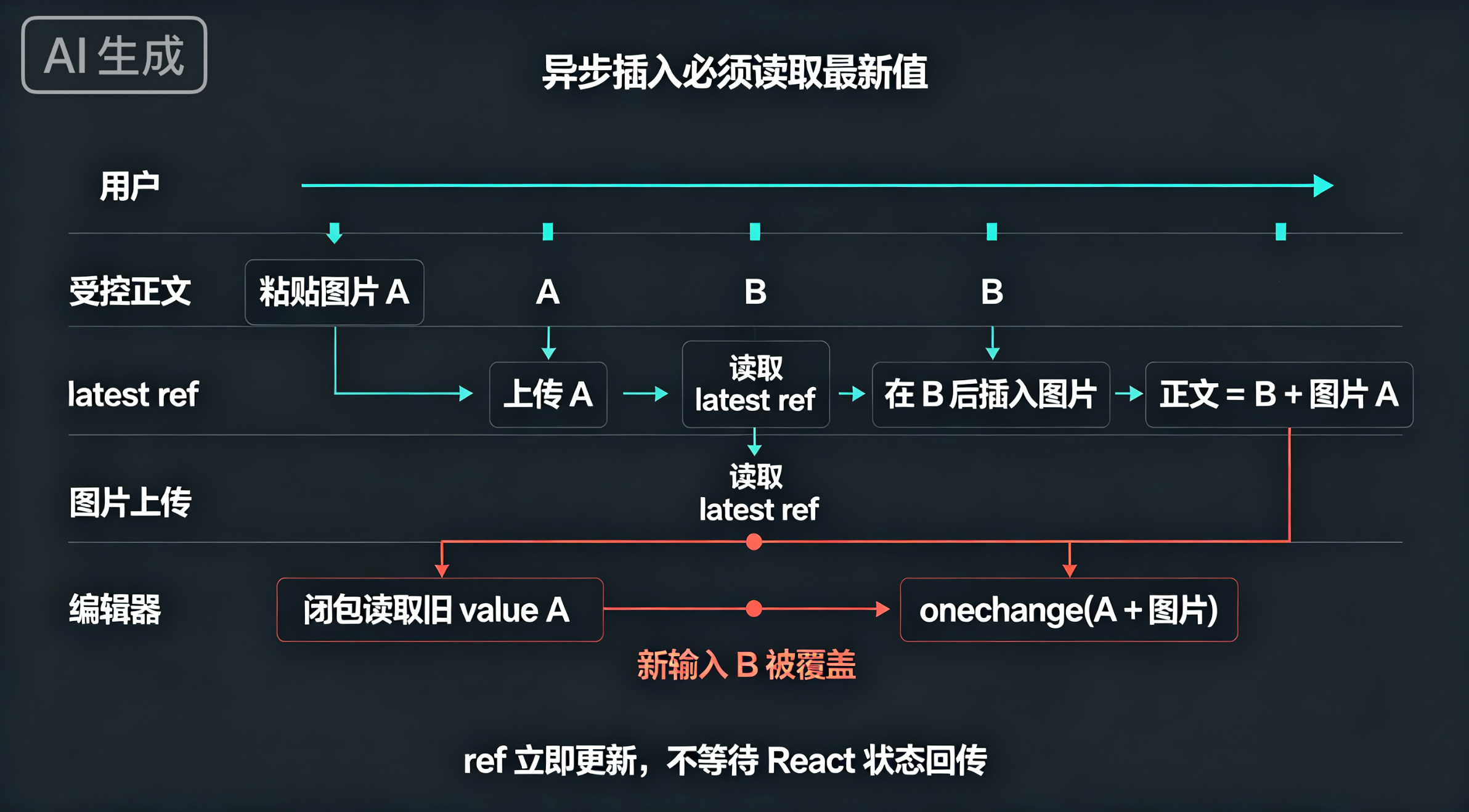 异步插图时序