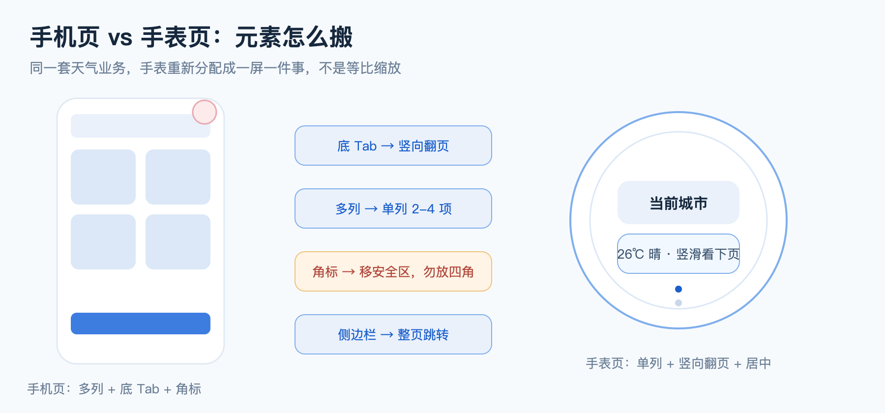 手机页 vs 手表页对比
