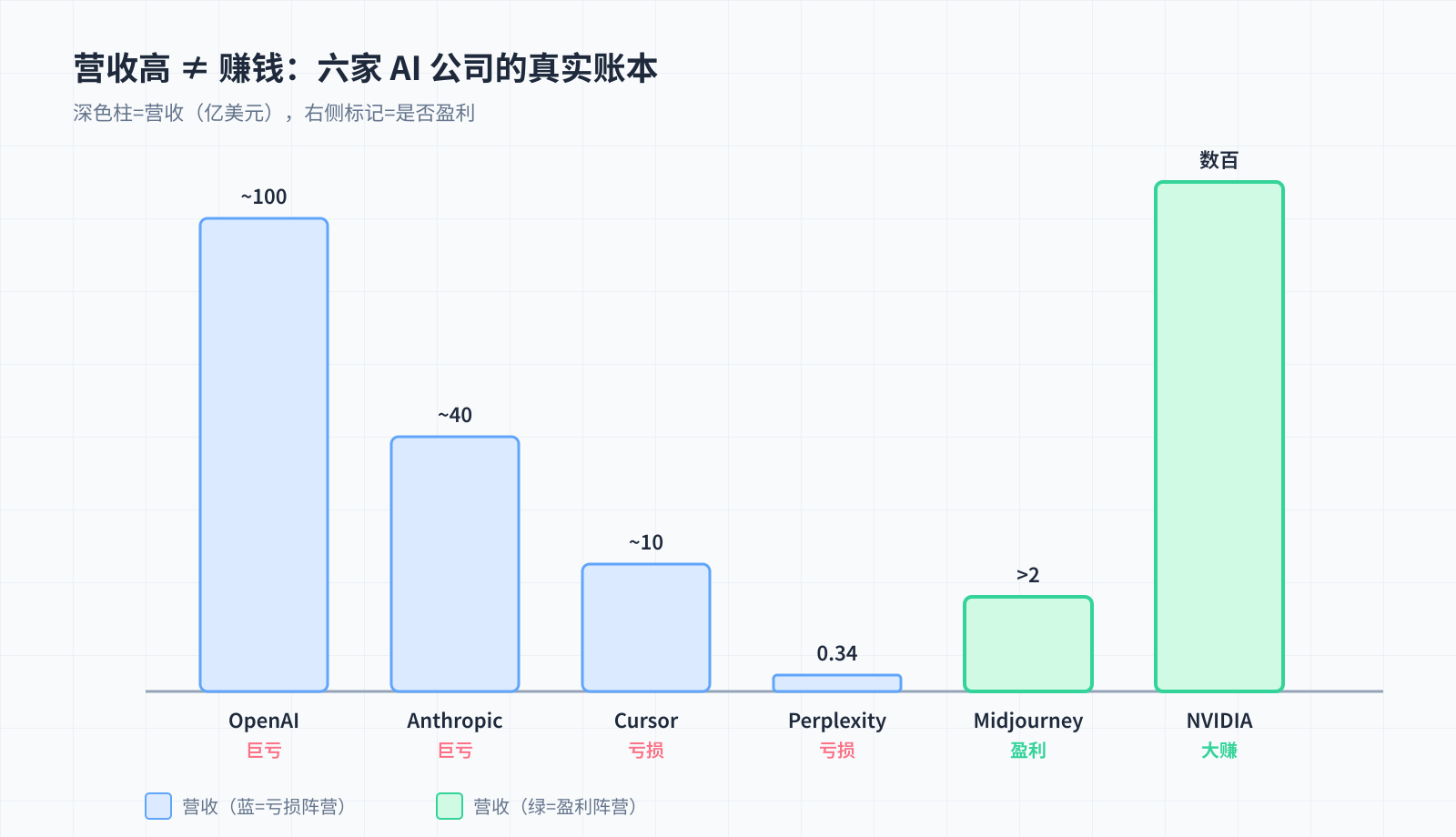 营收高柱(亏损)vs 利润小柱(盈利)，Midjourney/NVIDIA 在盈利侧