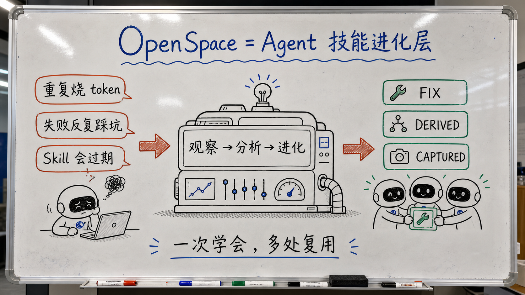 白板手绘创作图：OpenSpace 技能进化层定位