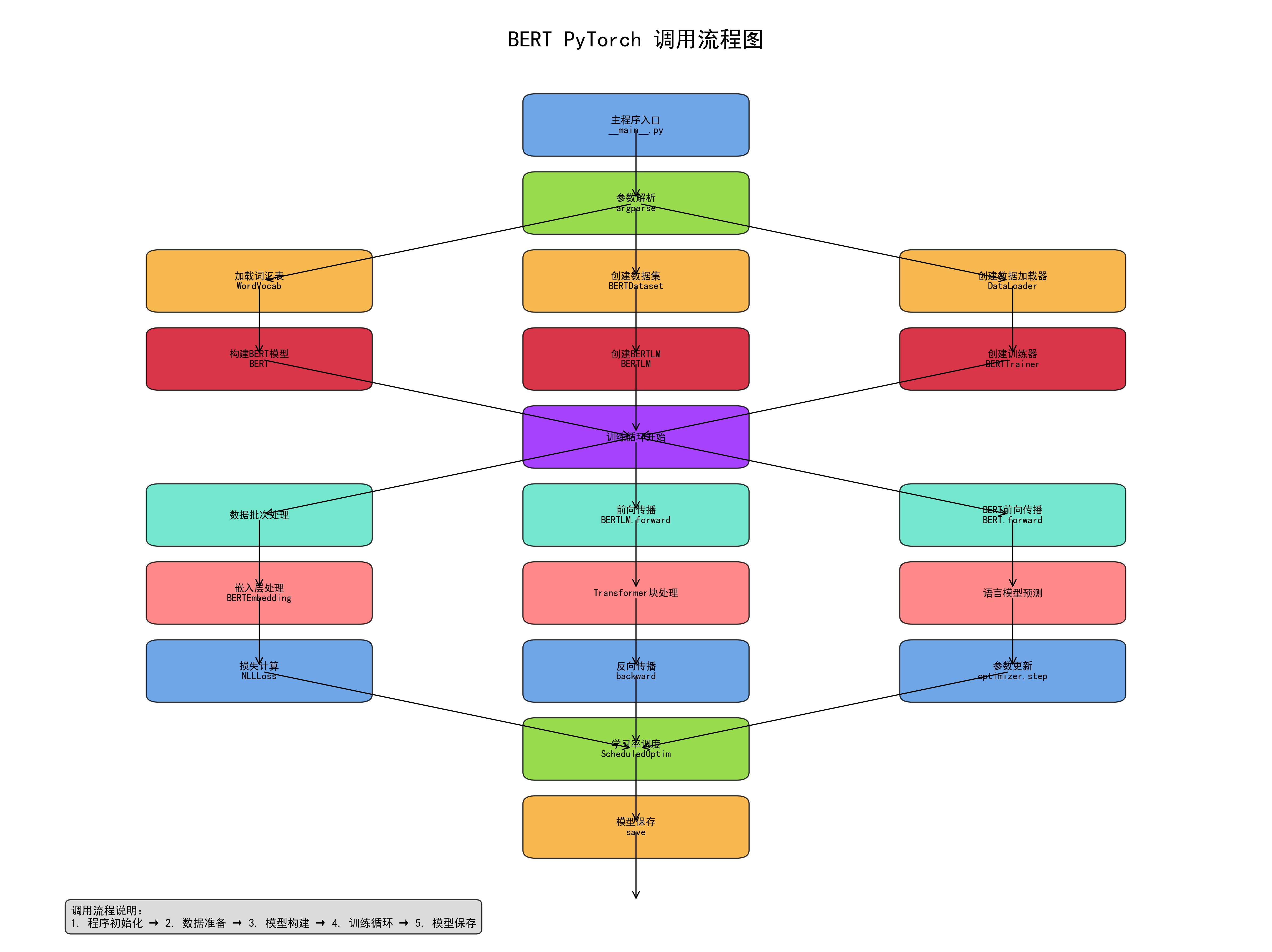 深度学习之----Bert模型