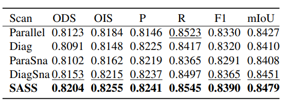 Ablation studies with different four-route scanning strategies in the SAVSS block