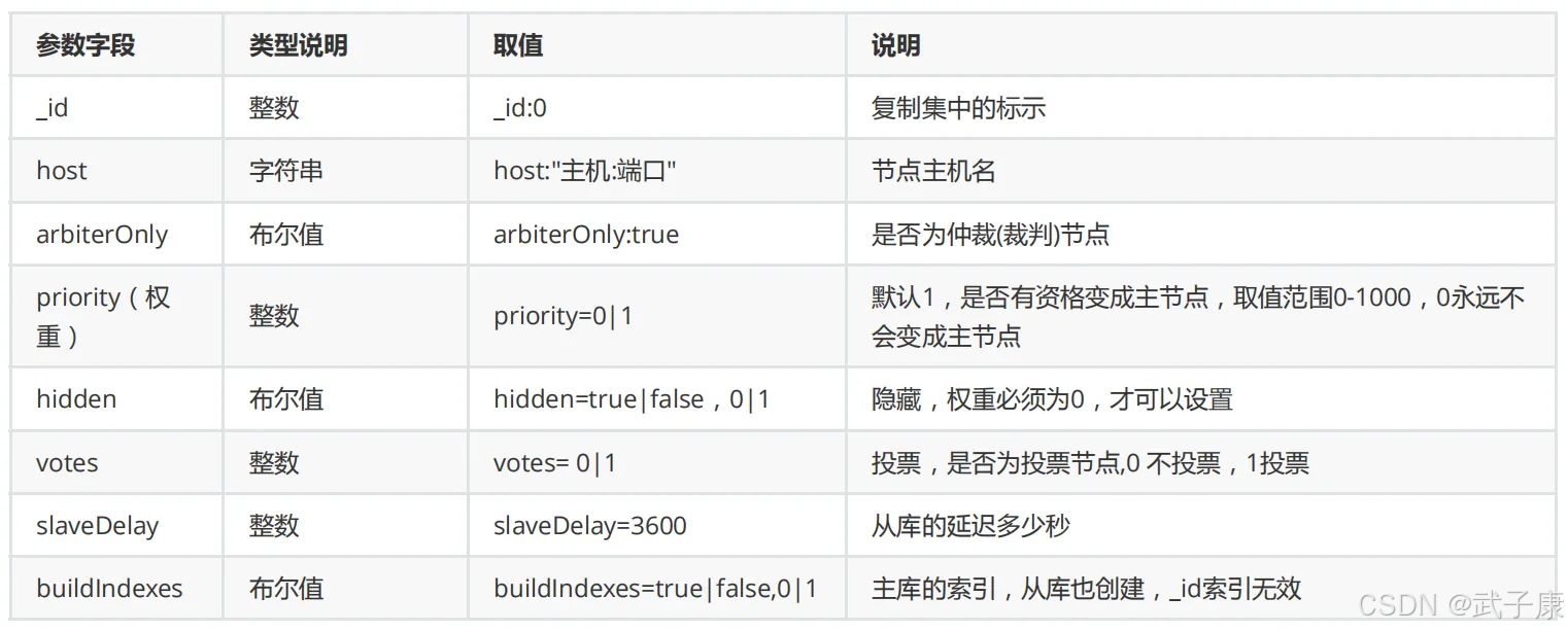 MongoDB 配置参数详解