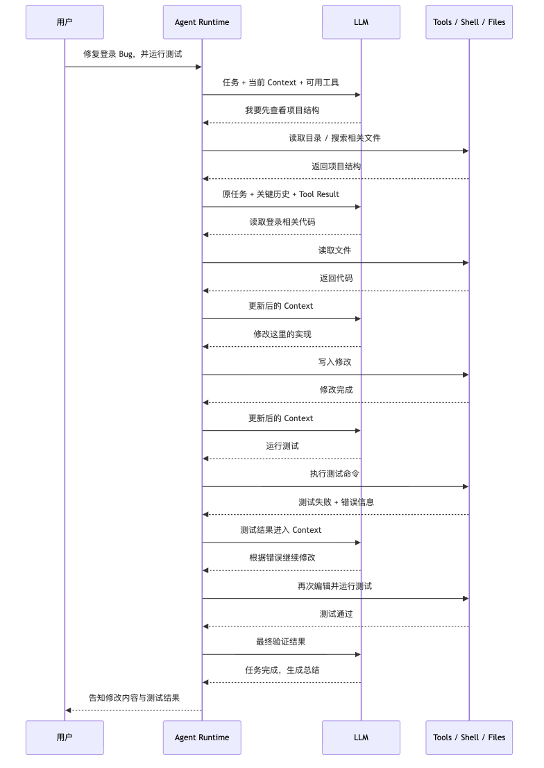 图 6：Agent 世界观关系图