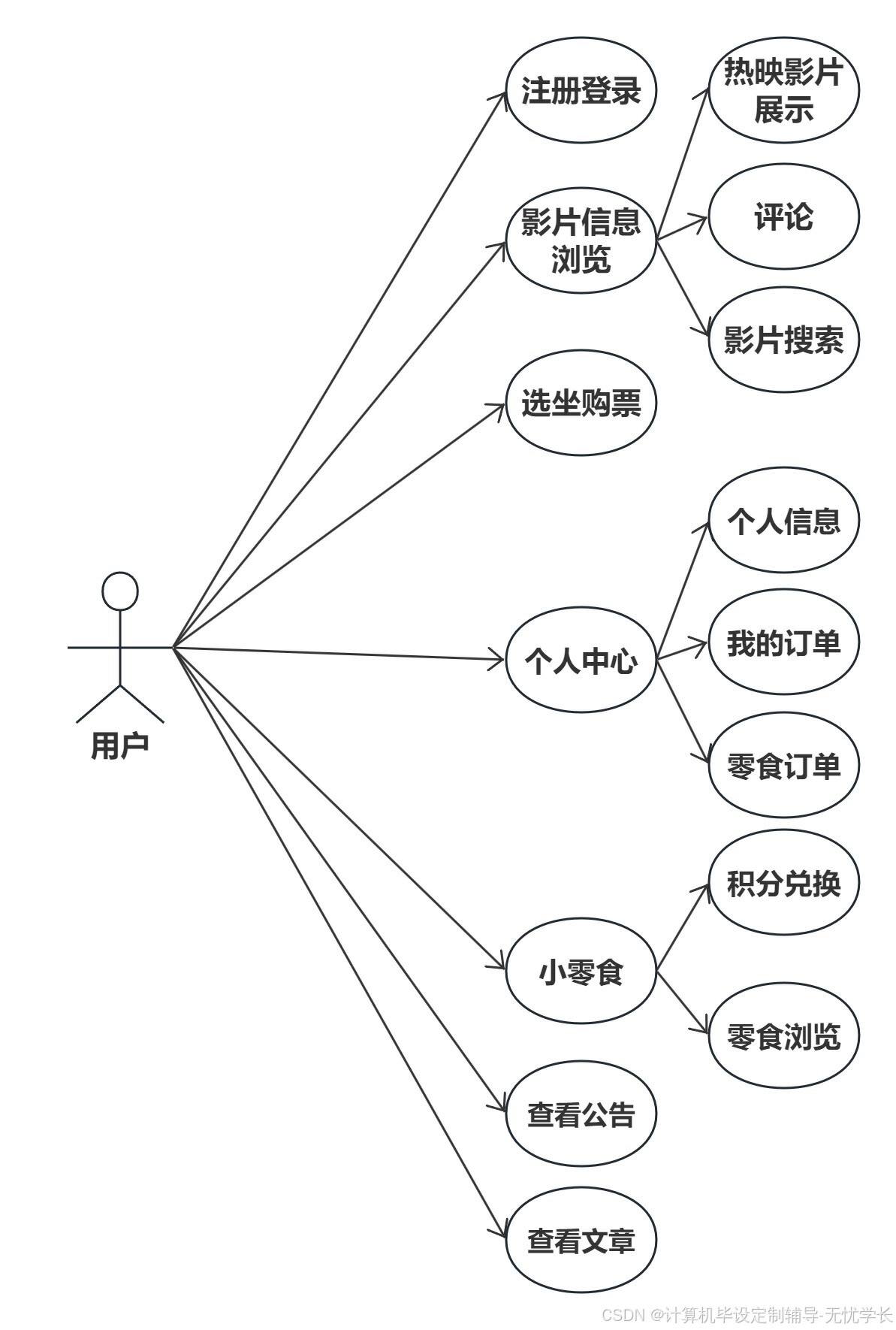在线影院售票系统