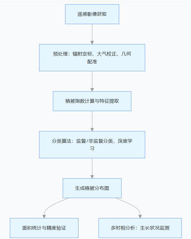 基于卫星遥感数据识别互花米草及原生植被分布及生长的技术原理、关键方法