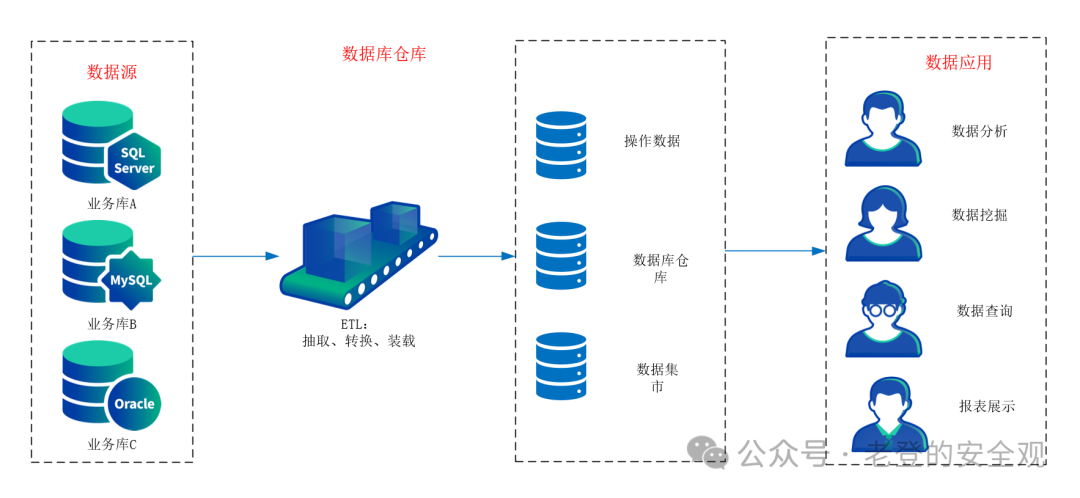 数据仓库架构