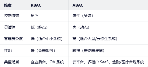 Abac Rls 功能权限控制:RBAC模型和ABAC模型_rbac+abac-CSDN博客
