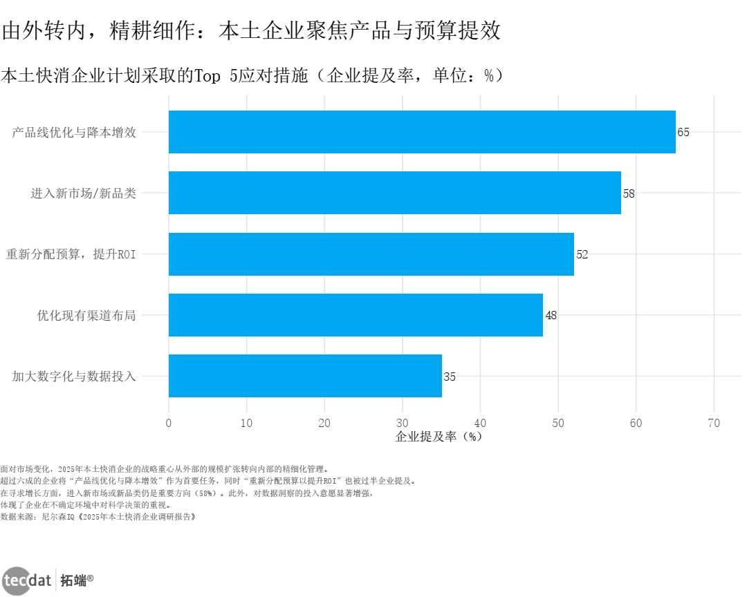 图表5 本土快消企业2025年战略优先级横向条形图
