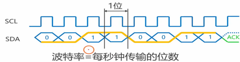 【STM32】江科大STM32小白养成记