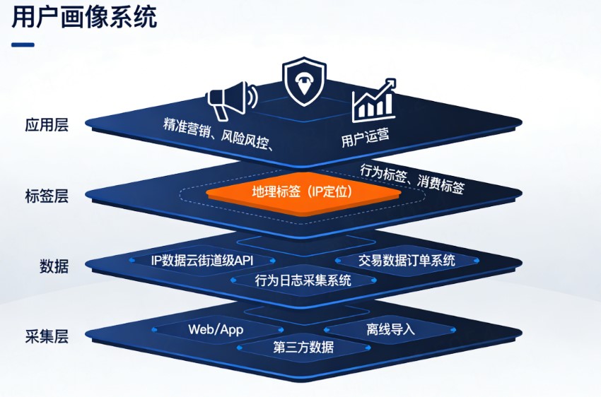 用户画像系统四层架构图 - 应用层 / 标签层 / 数据层 / 采集层