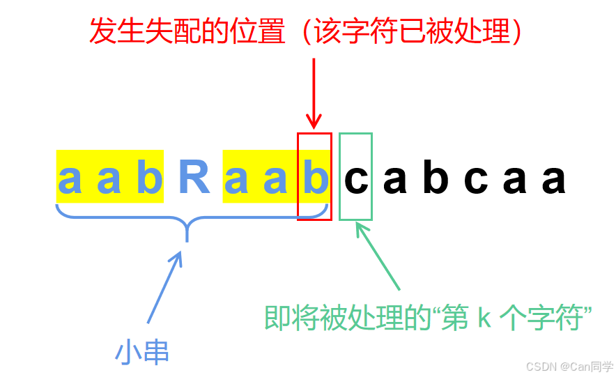 小串中发生重合的前后缀