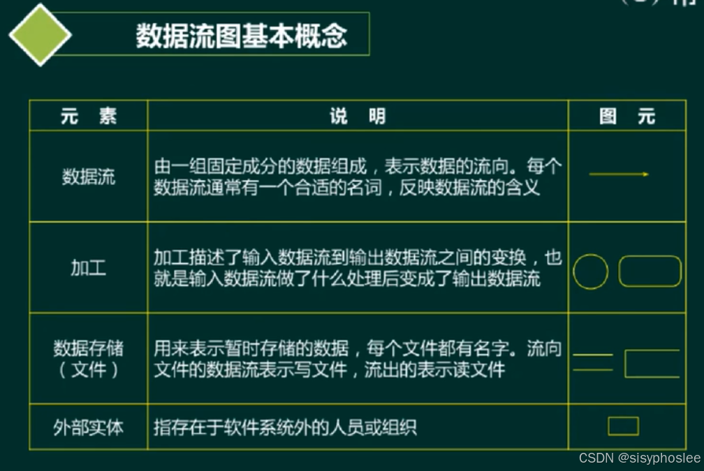 数据流图基本概念