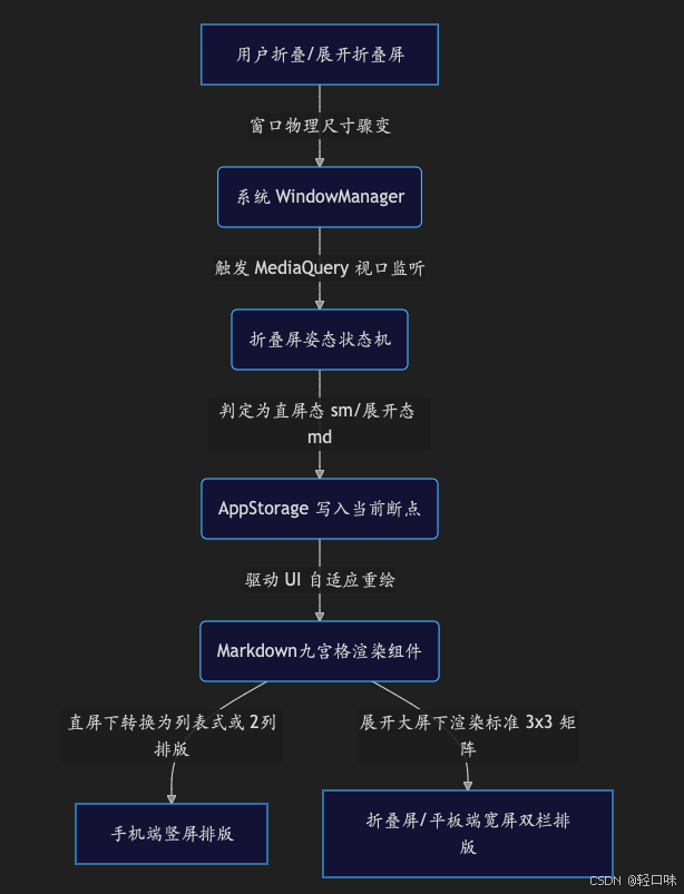 轻规划鸿蒙开发实战18:富文本与 Markdown AST 组件的动态渲染劫持及折叠屏一多适配.png