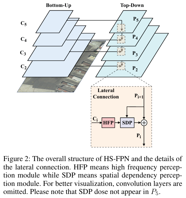 HS-FPN 整体架构。HFP模块用于增强当前层特征，SDP模块则在融合高低层特征时引入空间感知