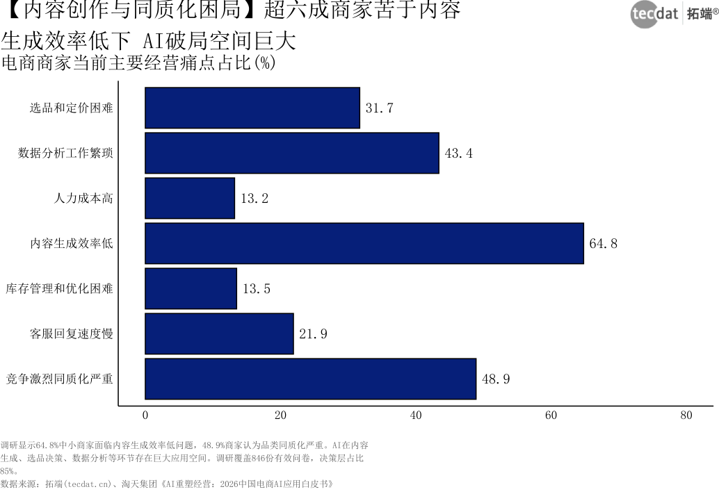图表