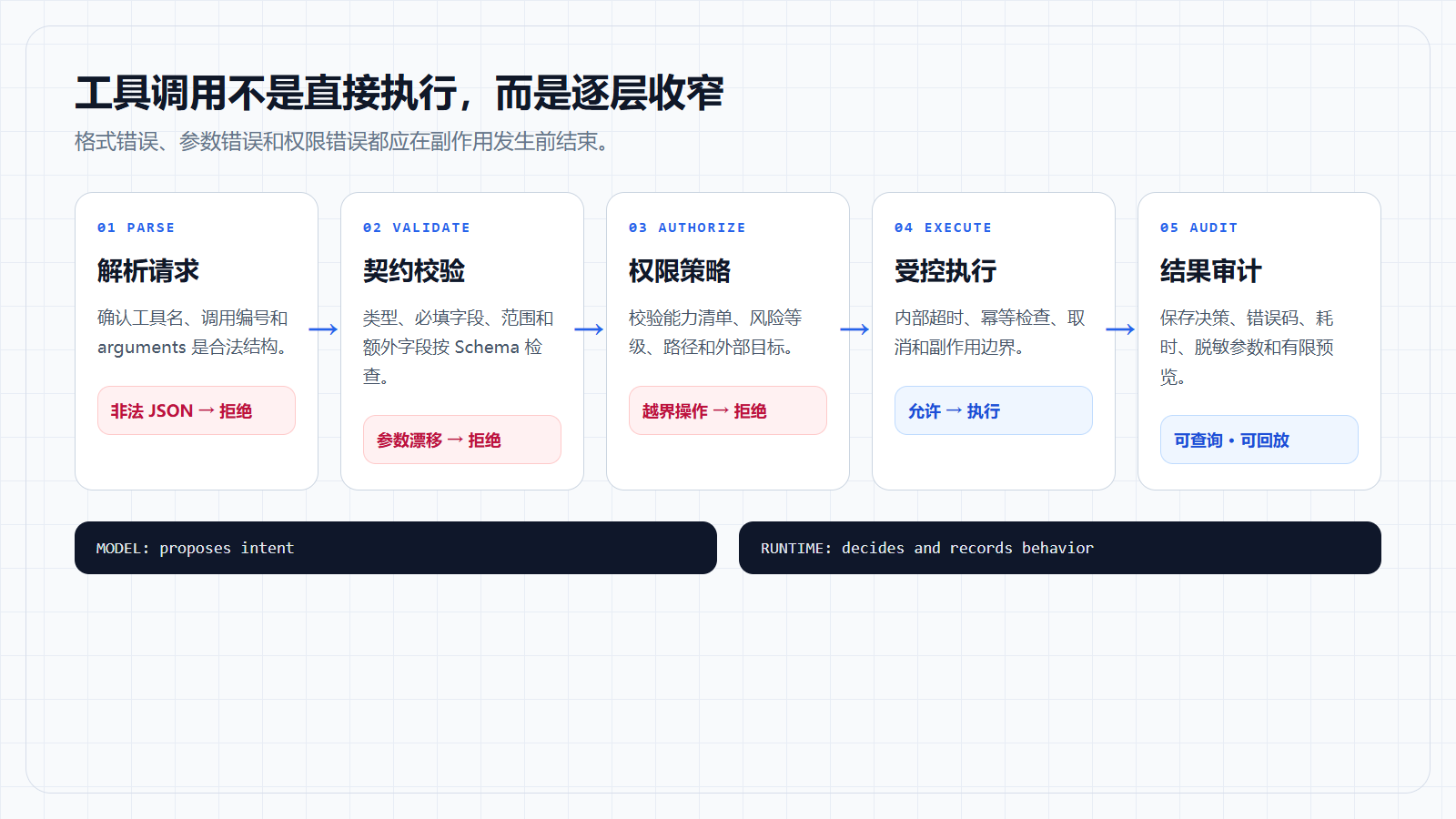 工具调用从模型输出到实际执行的分层