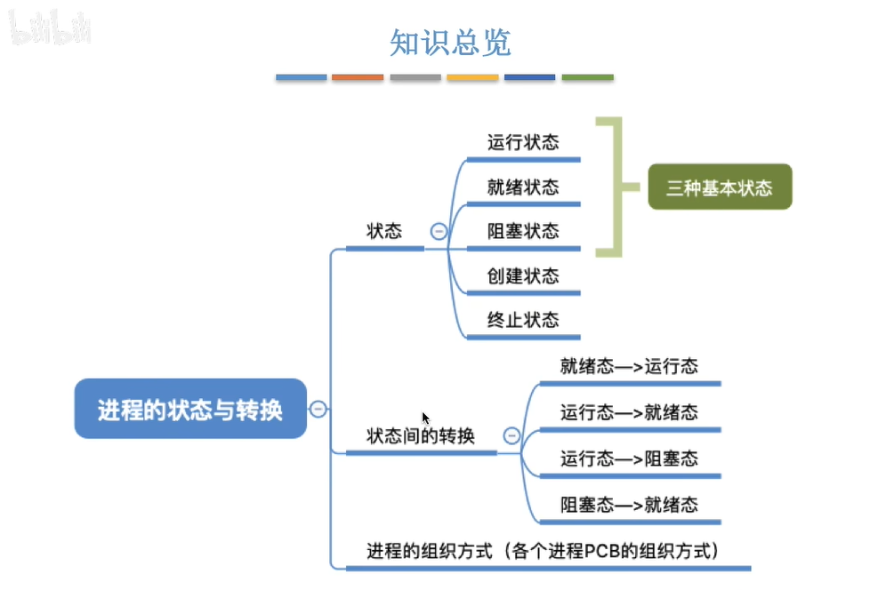 知识总览