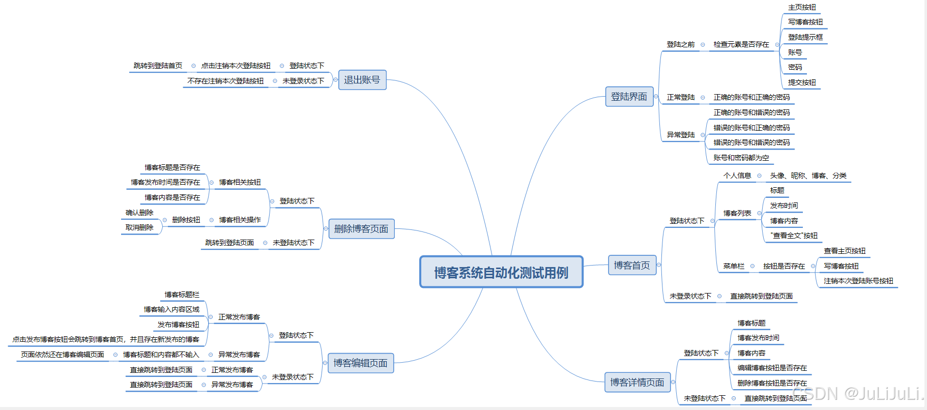 博客系统测试用例思维导图