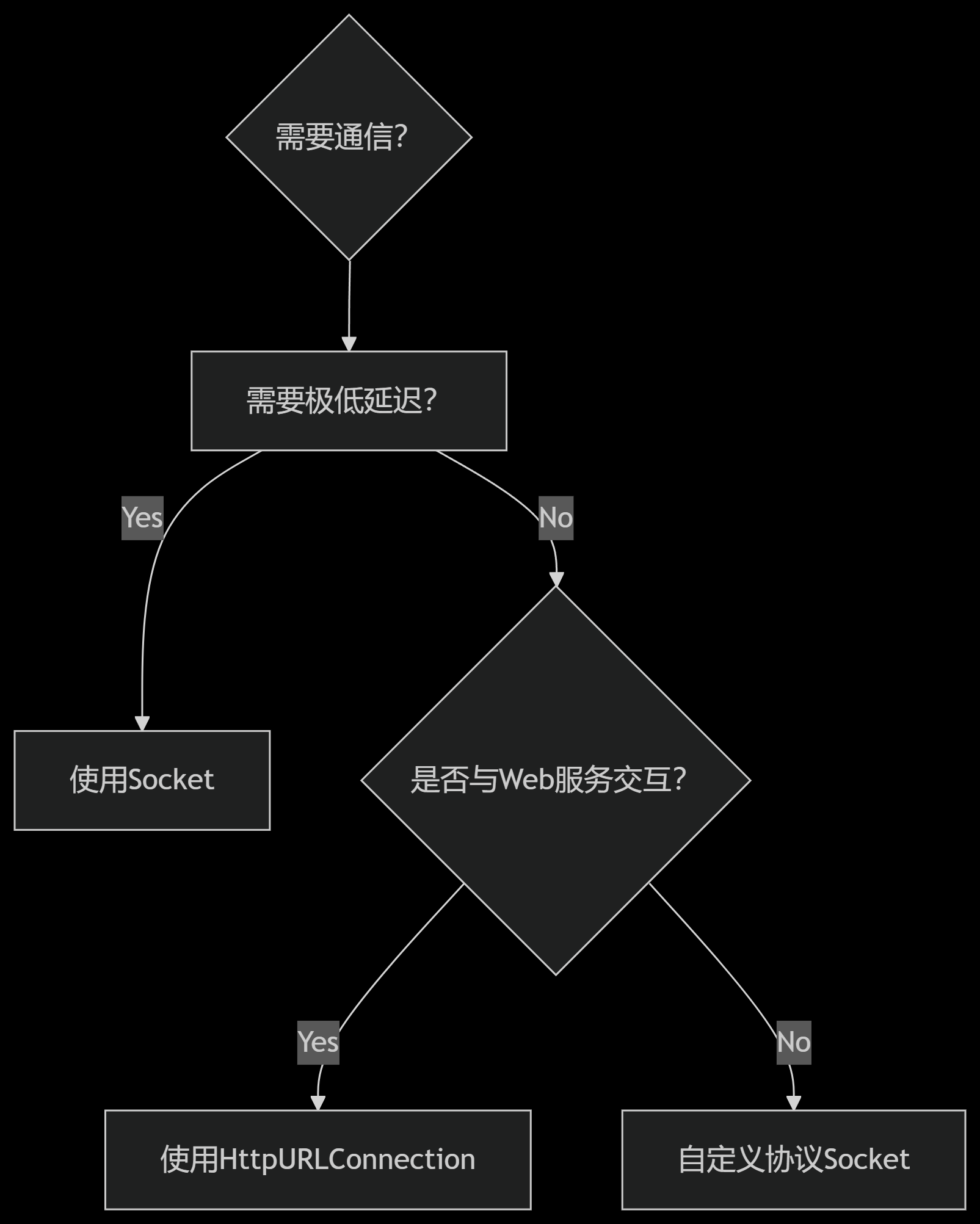 Java网络编程：Socket与HttpURLConnection的深度博弈-CSDN博客