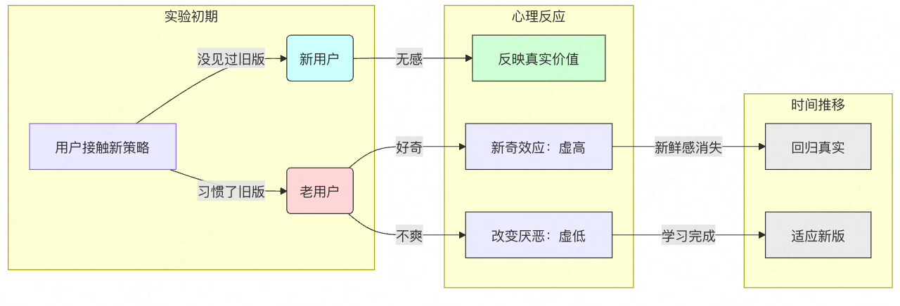 AB实验的关键认知（三）新奇效应 & 改变厌恶_ab测试的新奇效应-CSDN博客