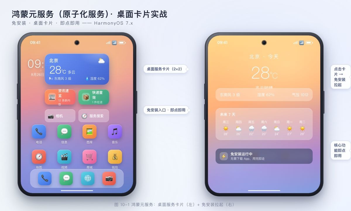 鸿蒙元服务（原子化服务）与生态变现：桌面卡片 + 免安装拉起 + IAP 内购链路