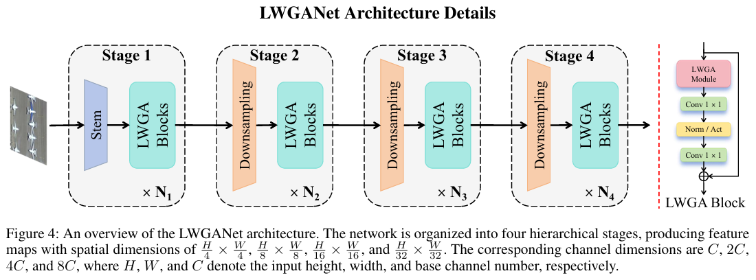 An overview of the LWGANet architecture