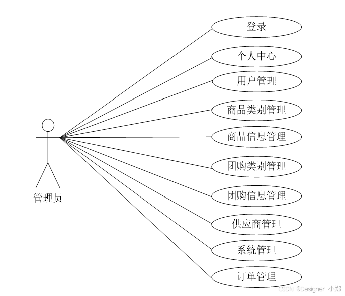 JAVA开源项目 社区团购系统 计算机毕业设计