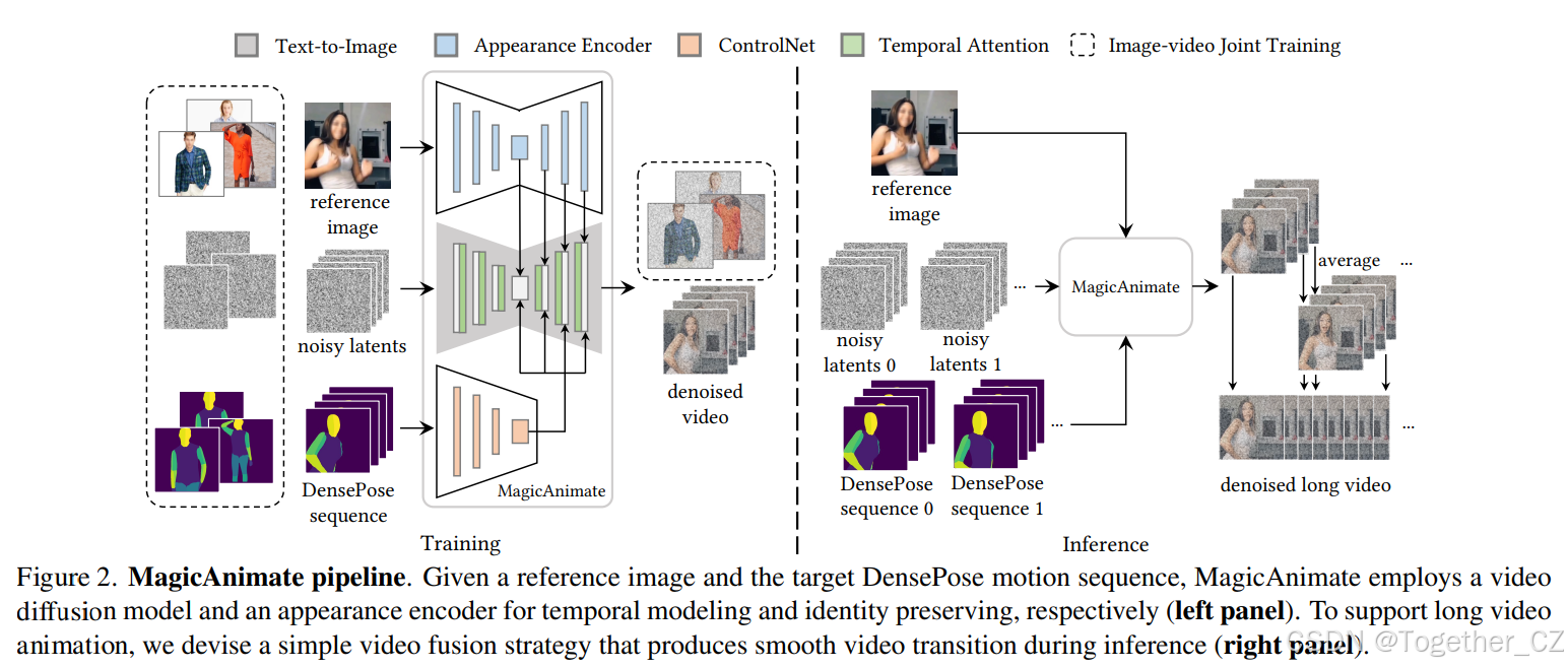 MagicAnimate: Temporally Consistent Human Image Animation using ...