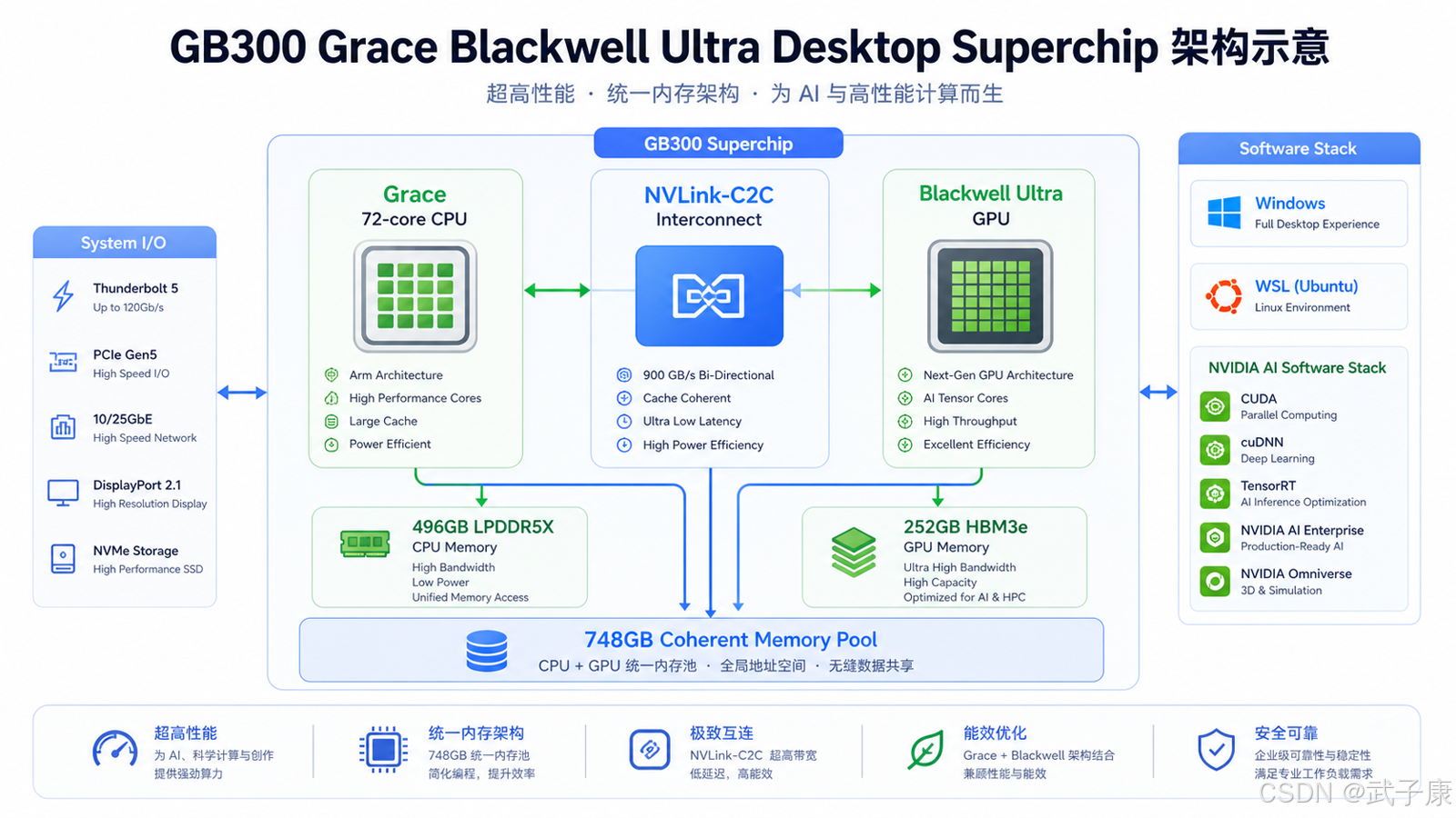 核心规格：GB300、748GB 一致性内存、20 PFLOPS FP4