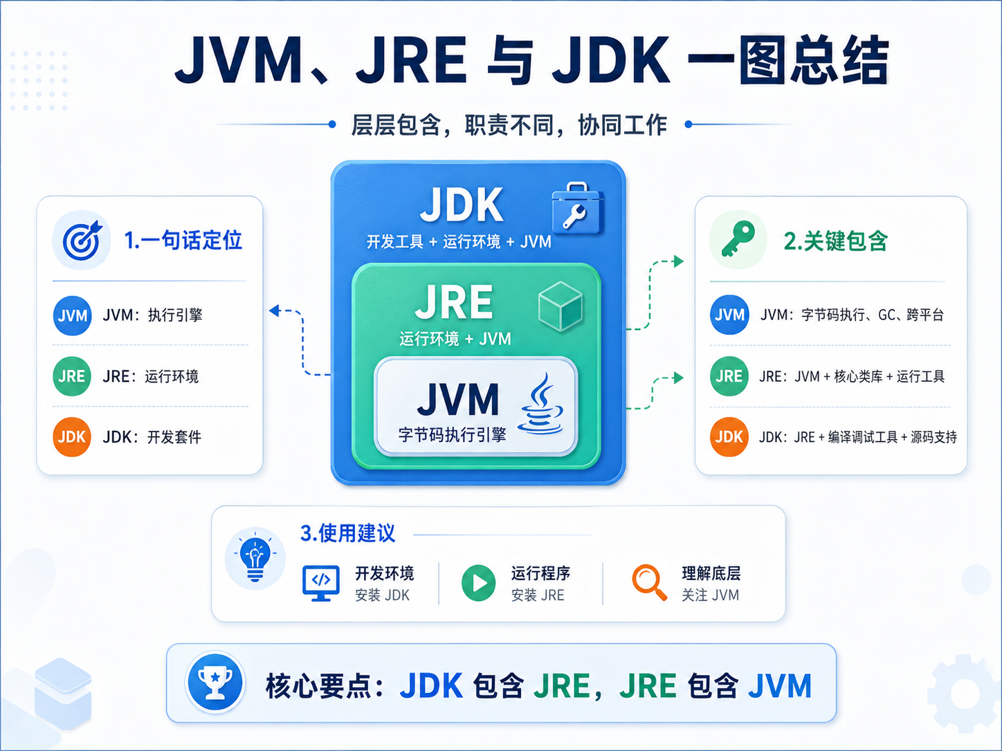 总结一览