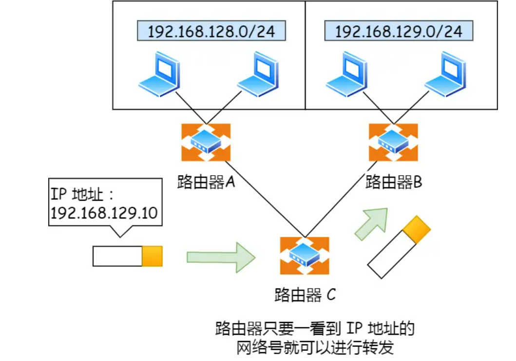 TCP/IP 网络模型简述_ip头 上一层-CSDN博客