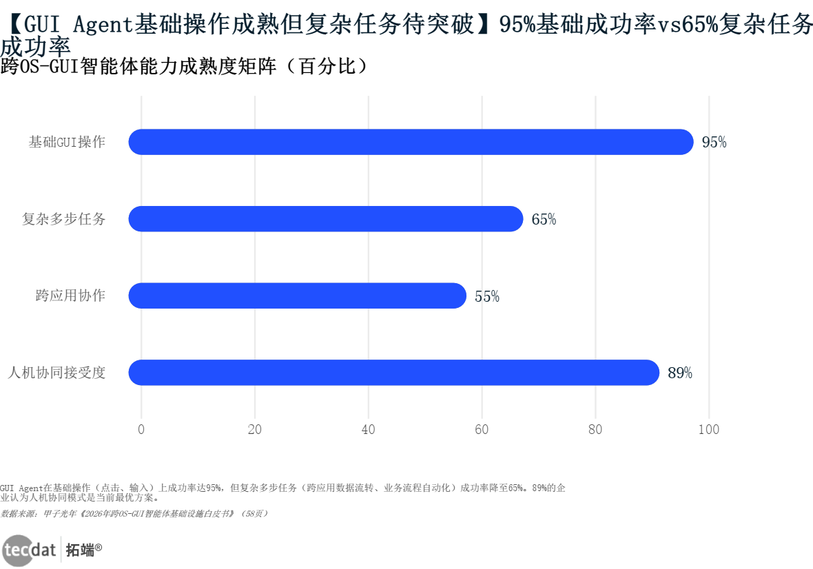 图5：GUI Agent任务成功率