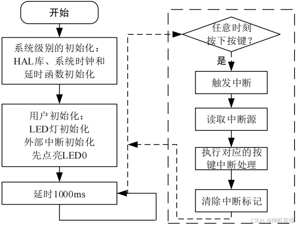 【超详细】中断的使用_中断函数-CSDN博客